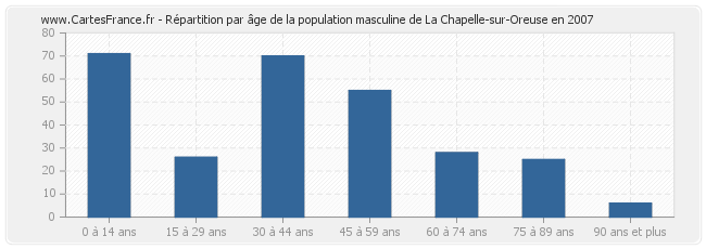 Répartition par âge de la population masculine de La Chapelle-sur-Oreuse en 2007